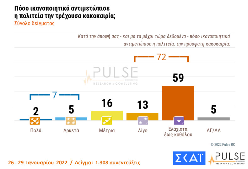 Η αντίδραση του κόσμου στην αντιμετώπιση της κακοκαιρίας