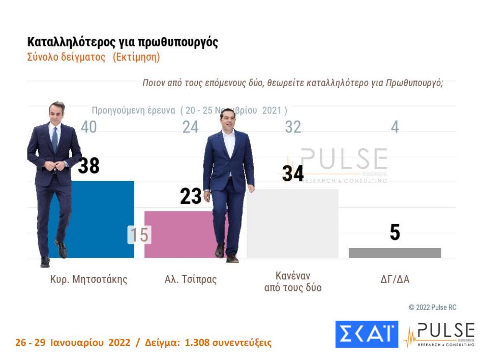 Καταλληλότερος για τη θέση του πρωθυπουργού