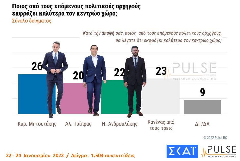 Τι απαντούν οι πολίτες για τον πολιτικό που εκφράζει καλύτερα τον κεντρώο χώρο