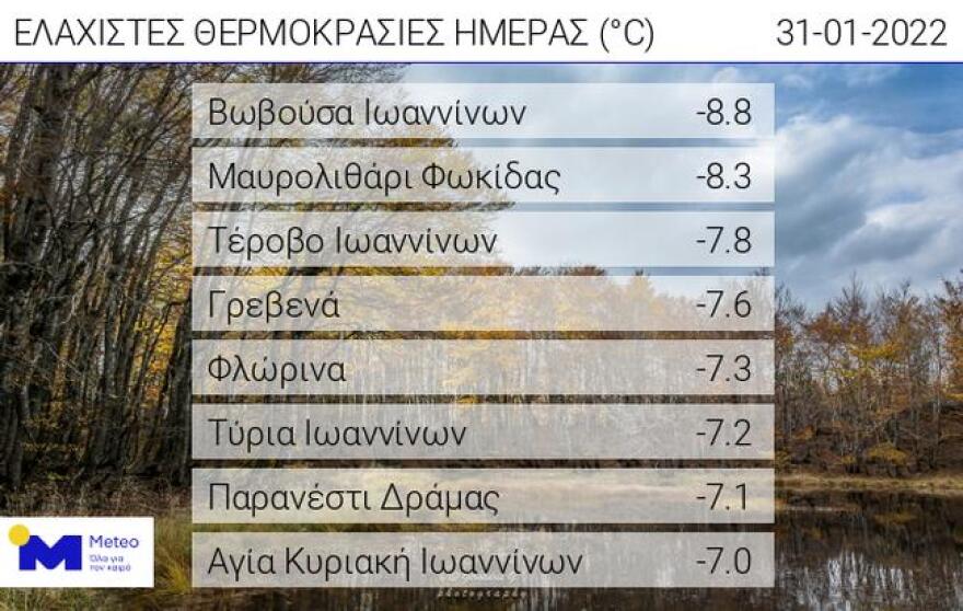 Οι χαμηλότερες θερμοκρασίες σήμερα, Δευτέρα (31/1)