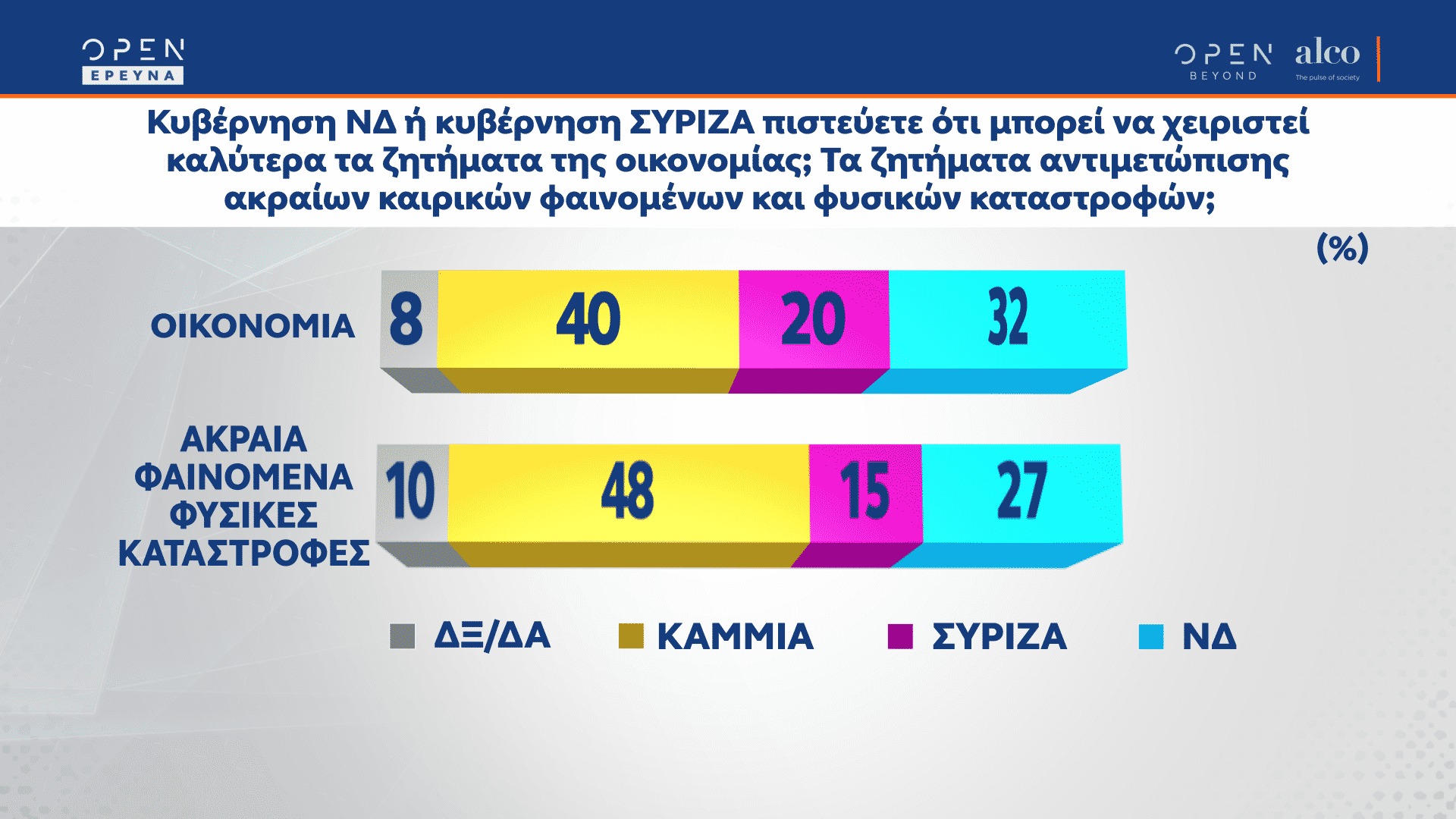 Δημοσκόπηση Alco: Στις 9,6 μονάδες η διαφορά ΝΔ με ΣΥΡΙΖΑ - Έντονη δυσαρέσκεια των πολιτών για την ακρίβεια