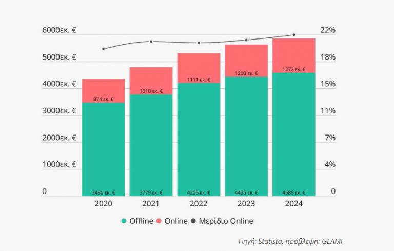 Μόδα: Ξεπέρασε το 1 δισ. ευρώ ο τζίρος στα online καταστήματα το 2021 