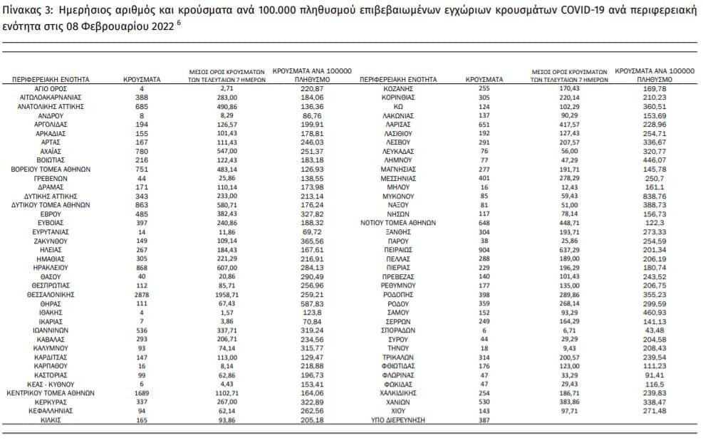 Η κατανομή των κρουσμάτων