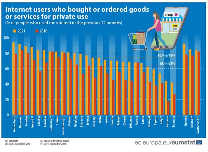 Γράφημα με τα ποσοστά των χωρών στο online shopping