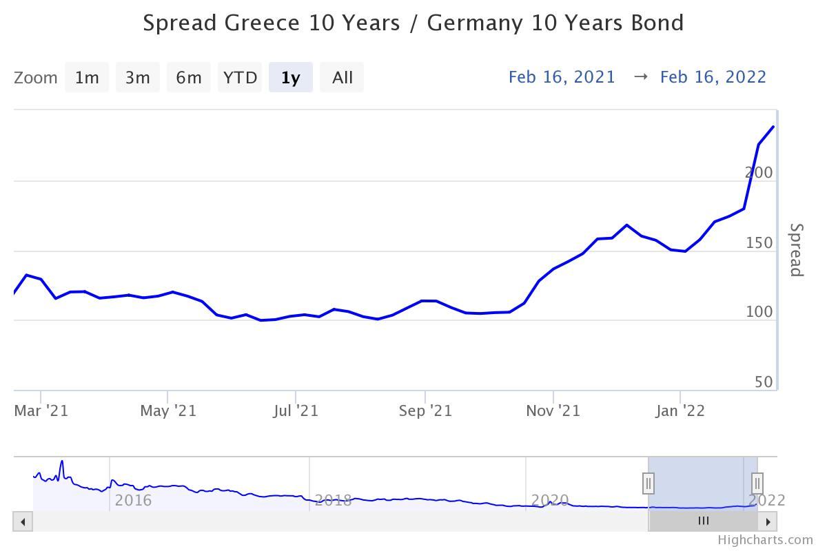 Το κόστος δανεισμού στην Ελλάδα και τη Γερμανία