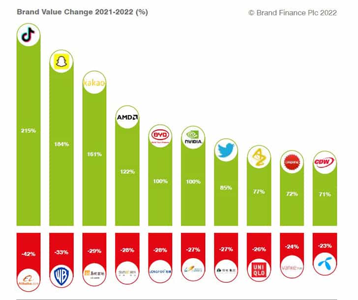 the worlds top 25 most valuable brands2 10 2 2022 - Ο κλάδος της τεχνολογίας κυριαρχεί στα πιο πολύτιμα brands του κόσμου - Η Apple στην κορυφή, το φαινόμενο TikTok