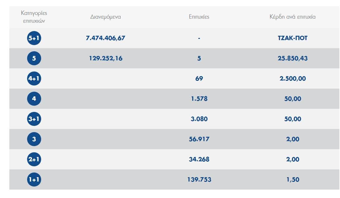 Κλήρωση Τζόκερ