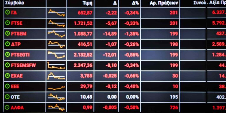 Χρηματιστήριο: Ισχυρές πιέσεις στην αγορά – Στις 940,92 μονάδες ο Γενικός Δείκτης Τιμών