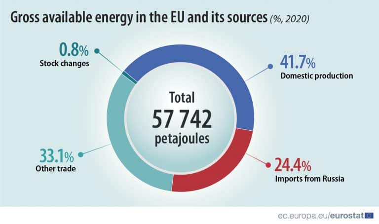 Πίτα που δείχνει την ενεργειακή εξάρτηση της ΕΕ από την Ρωσία