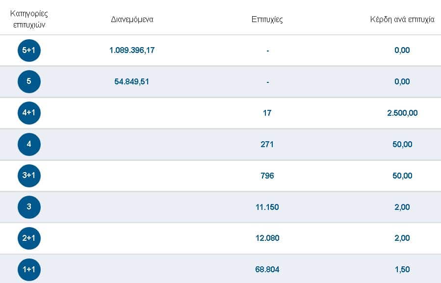 Τζόκερ: Αυτοί είναι οι τυχεροί αριθμοί