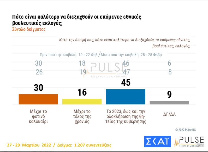 Δημοσκόπηση Pulse