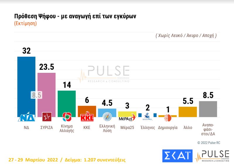 Δημοσκόπηση Pulse