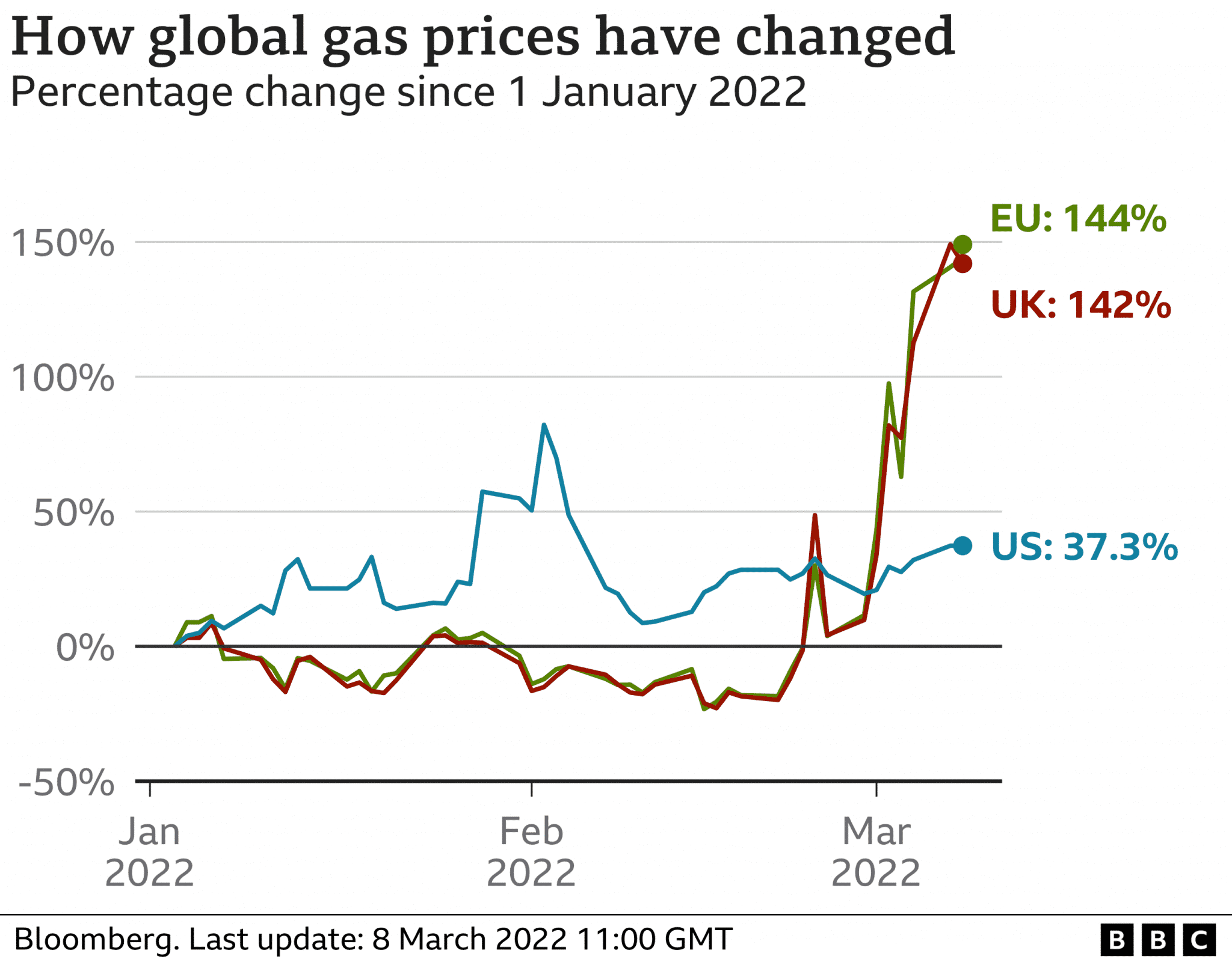 Πίνακας αύξησης τιμών φυσικού αερίου παγκοσμίως