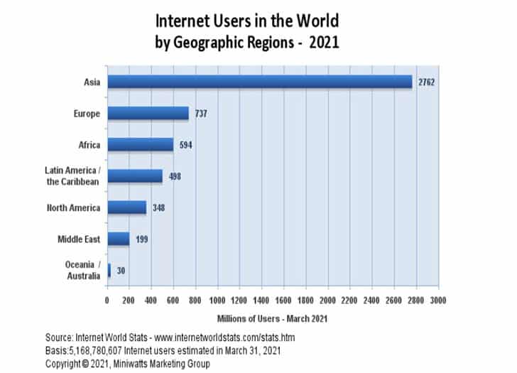 H διείσδυση του Internet παγκοσμίως