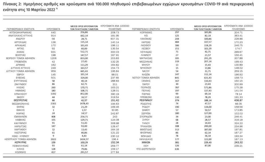 Κατανομή κρουσμάτων / ΠΗΓΗ: ΕΟΔΥ