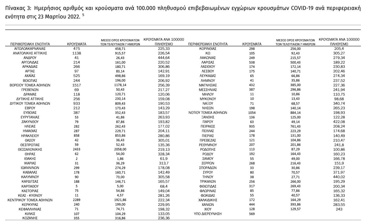 Κορονοϊός: 8.320 νέα κρούσματα σε Αττική, 2.433 σε Θεσσαλονίκη, 1.683 σε Κρήτη