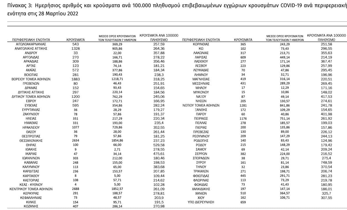 Κατανομή κρουσμάτων