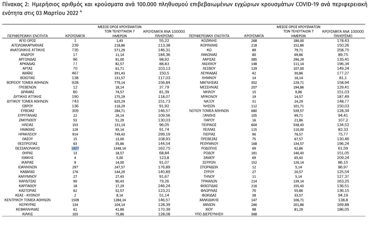 H κατανομή ανά περιφέρεια