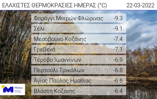 Καιρός: Κάτω από τους 9,3 βαθμούς Κελσίου το θερμόμετρο - Οι 7 περιοχές με τις πιο χαμηλές θερμοκρασίες