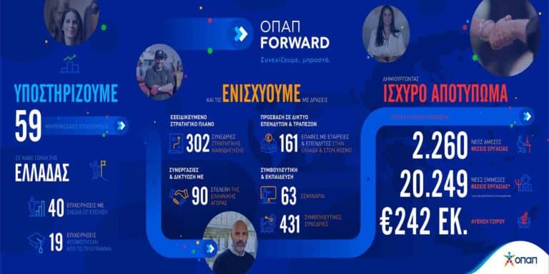 Έως τις 4 Απριλίου οι αιτήσεις συμμετοχής στο πρόγραμμα «ΟΠΑΠ Forward»