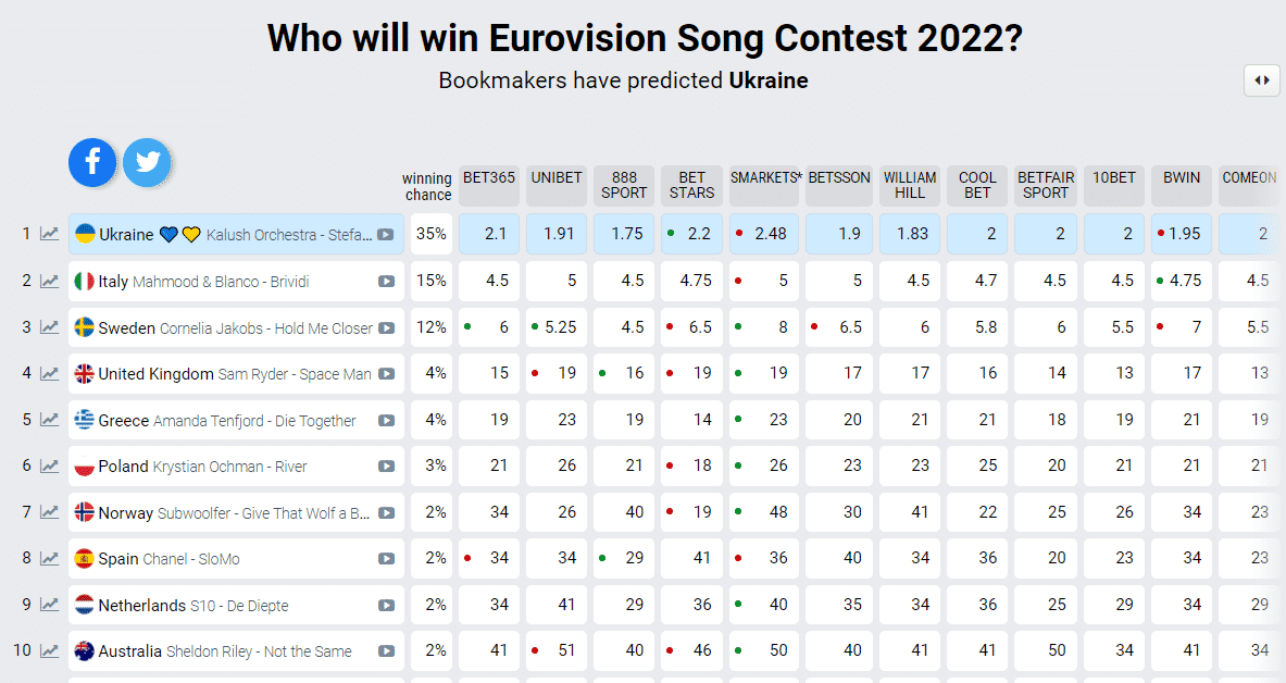 Στοιχήματα για τη eurovision 2022, στο Τορίνο, στις 21 Μαρτίου