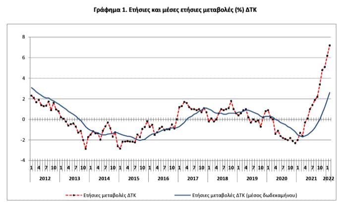 Γράφημα που δείχνει την ανοδική πορεία του πληθωρισμού