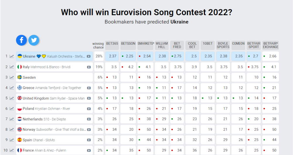 Τα στοιχήματα για τις συμμετοχές των χωρών στην Eurovision 2022