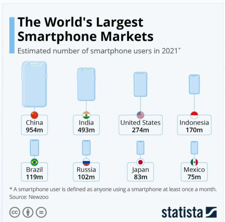 the world largest smartphone markets 7 3 2022 - Ηγέτιδα δύναμη στην αγορά smartphones παραμένει η Κίνα