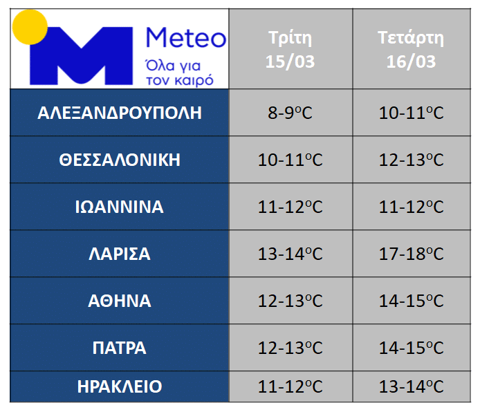 Οι θερμοκρασίες Τρίτη και Τετάρτη σύμφωνα με το meteo