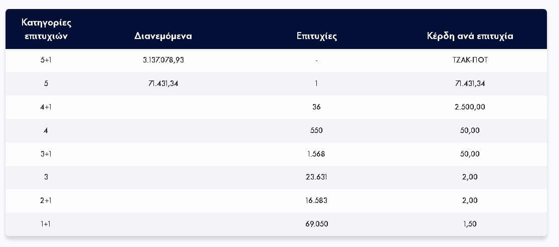 Η σημερινή κλήρωση του Τζόκερ