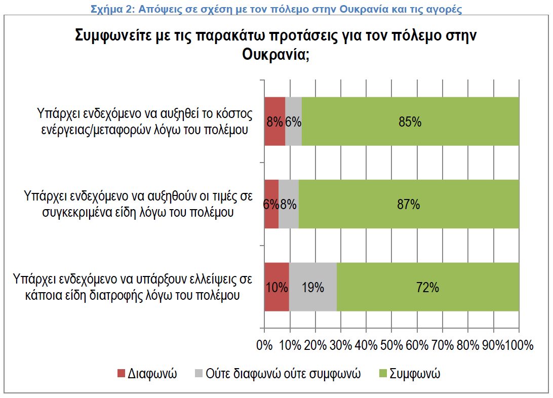 Ακρίβεια και ελλείψεις στην αγορά αναμένει η πλειοψηφία των Ελλήνων, λόγω του πολέμου στην Ουκρανία