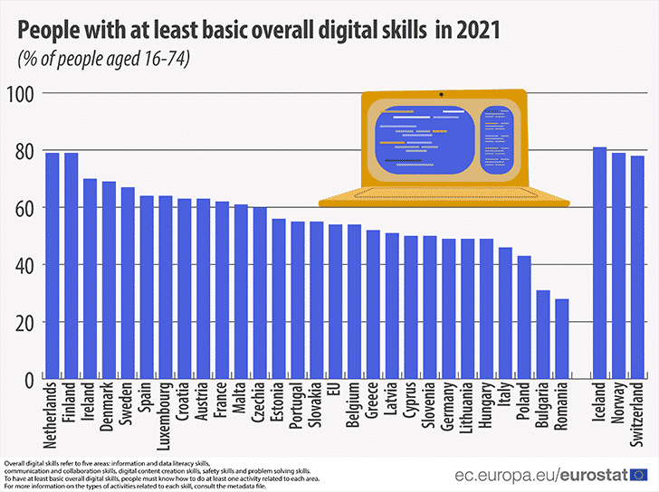 Digital skills 2021 - Ένας στους δύο Έλληνες διαθέτει βασικές ψηφιακές δεξιότητες - Στην κορυφή της ΕΕ η Ισλανδία