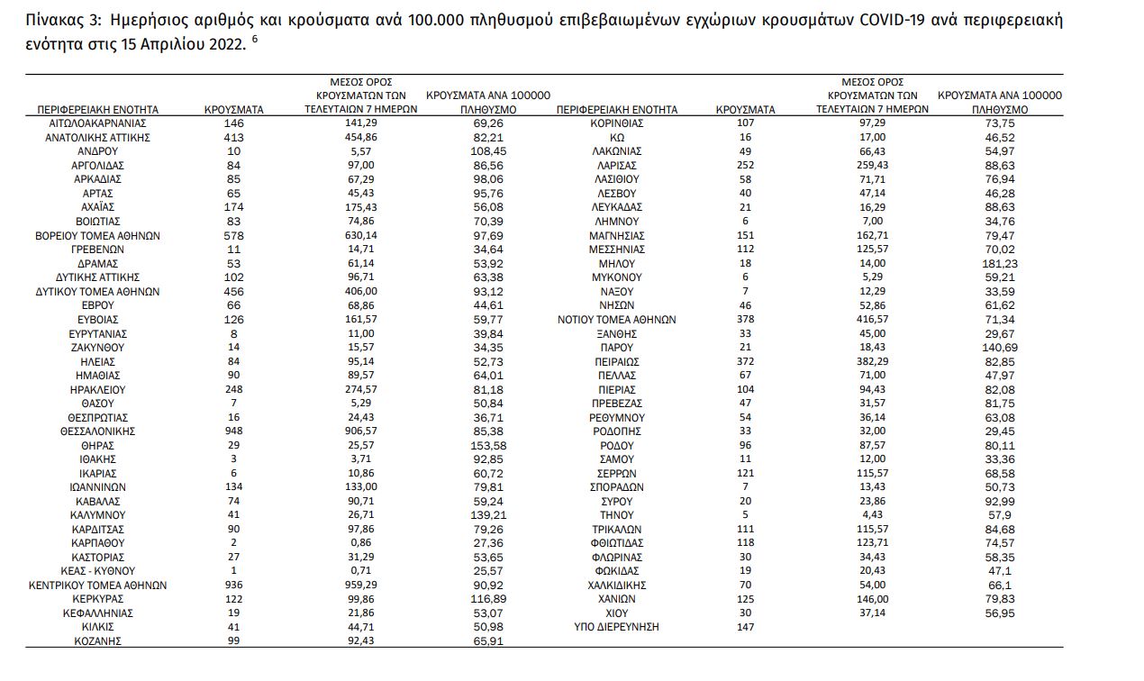 Κορονοϊός: Κάτω από 1.000 κρούσματα στην Θεσσαλονίκη - 3.281 σε Αττική, 252 σε Λάρισα
