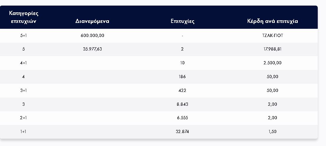 Τζόκερ: Νέο τζακ ποτ - Οι τυχεροί αριθμοί