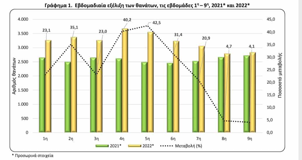 Thanatoi 11 4 2022 - Αυξήθηκαν κατά 25% οι θάνατοι στην Ελλάδα τις πρώτες 9 εβδομάδες του έτους (γράφημα)