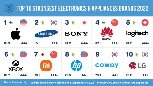 brands stronger electronics - Τα πιο πολύτιμα brands του πλανήτη - Κυριαρχεί η Apple με αποτίμηση ρεκόρ, ακολουθεί η Samsung
