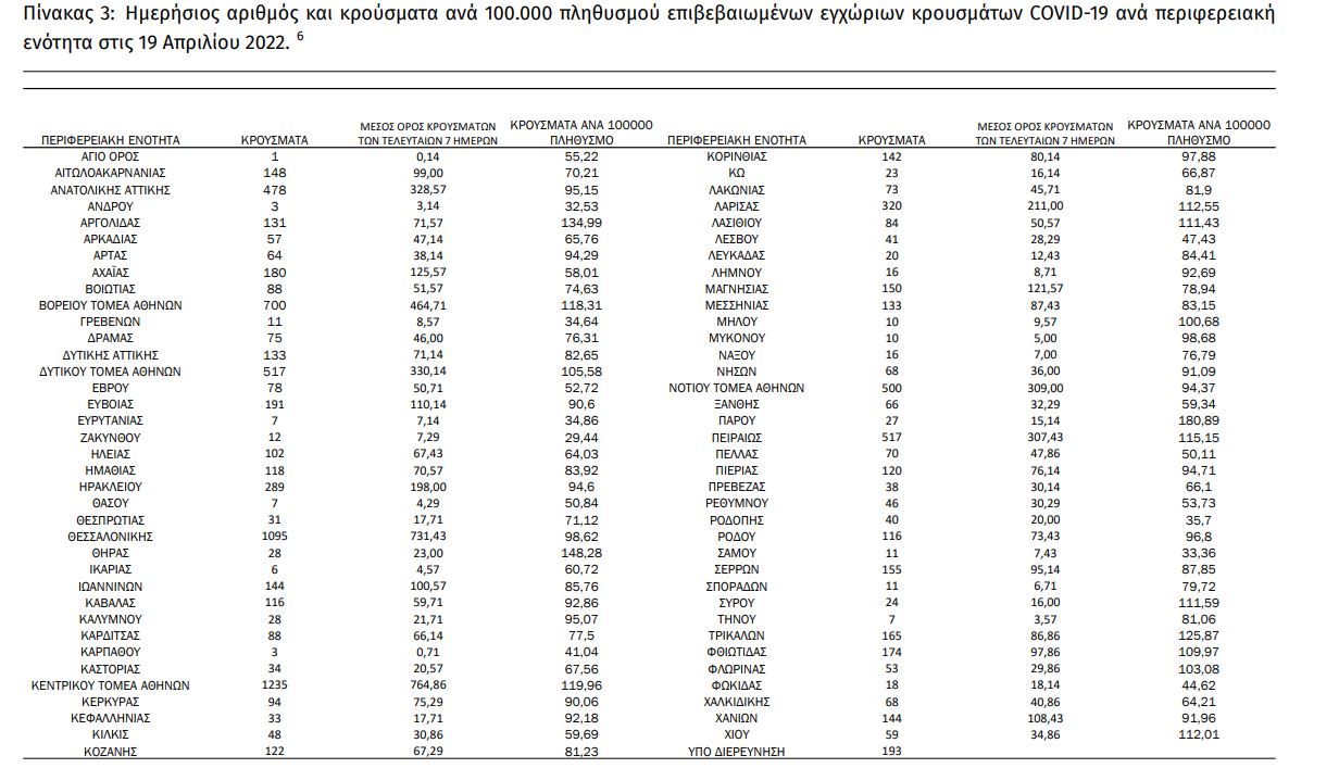 Κατανομή κρουσμάτων / Πηγή: ΕΟΔΥ