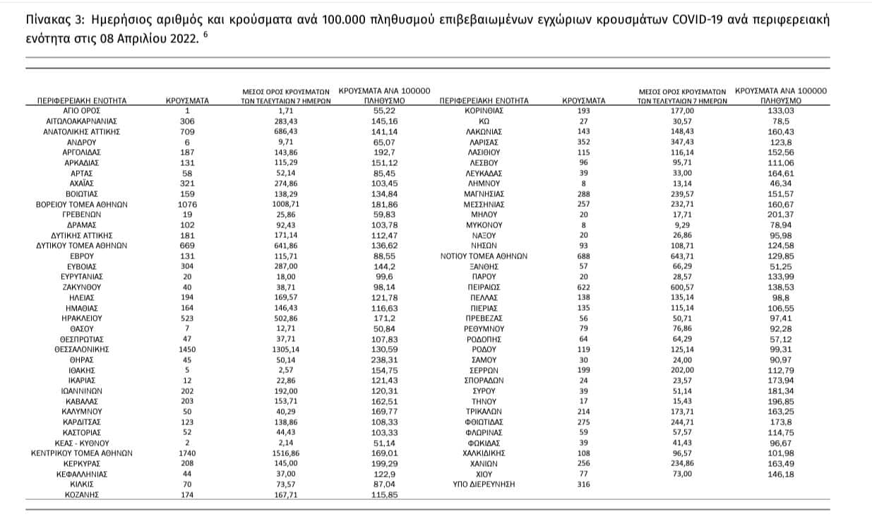Κορονοϊός: Αυξήθηκαν τα κρούσματα στις μεγάλες πόλεις - 5.778 νέες μολύνσεις σε Αττική, 1.450 σε Θεσσαλονίκη