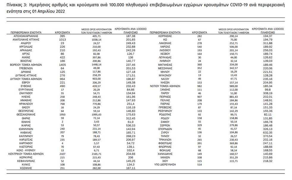 Κατανομή κρουσμάτων 1-4-2022