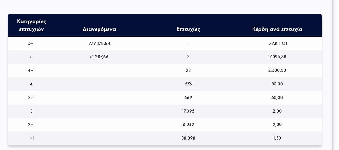 Τζόκερ: Οι τυχεροί αριθμοί της σημερινής κλήρωσης