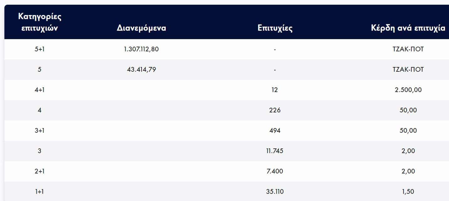Τζόκερ: Νέο τζακ ποτ - 1,7 εκατ. ευρώ μοιράζει ο ΟΠΑΠ την Κυριακή