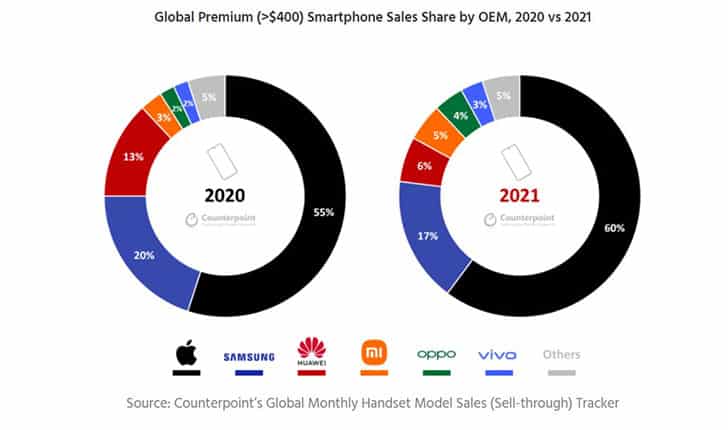 premium smartphones 2 - Έσπασαν τα κοντέρ οι παγκόσμιες πωλήσεις premium smartphones - Στην κορυφή η Apple με μερίδιο 60%