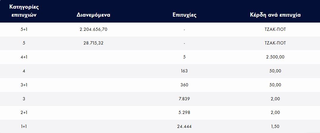 Τζόκερ: Παράταση αγωνίας για τον μεγάλο νικητή, νέο τζακ ποτ στην τελευταία κλήρωση