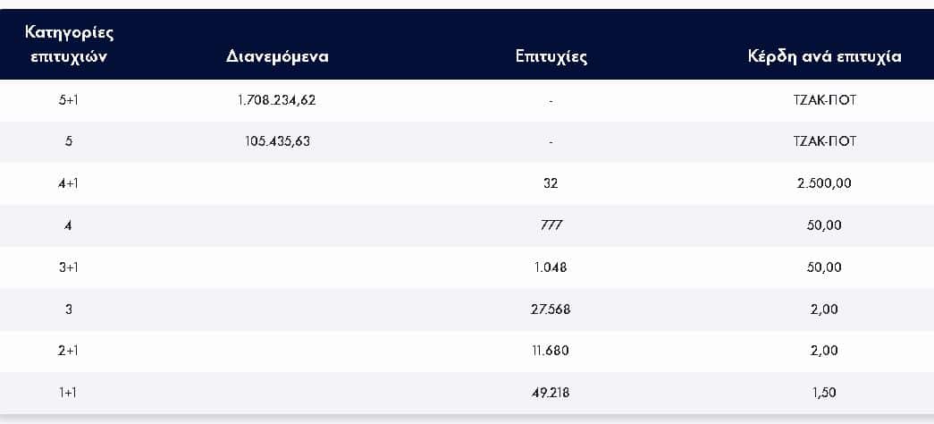 Η κλήρωση του Τζόκερ