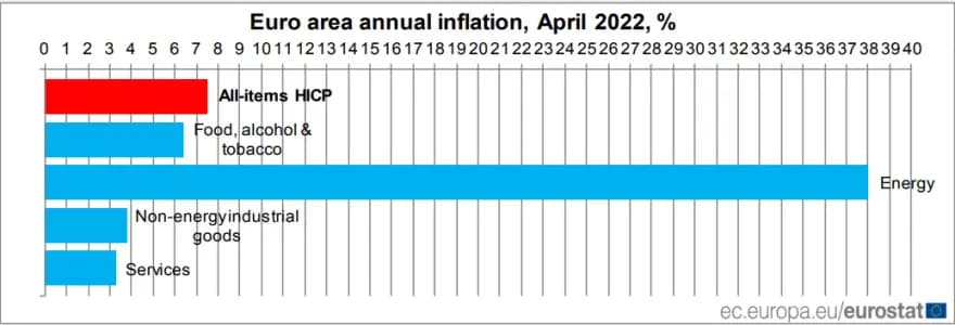 Eurostat: Στο 9,4% ο πληθωρισμός στην Ελλάδα τον Απρίλιο