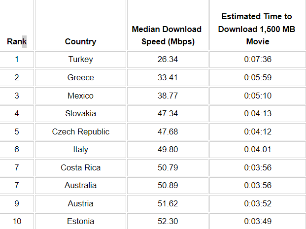 πίνακας ίντερνετ - Ταχύτητες χελώνας: Η Ελλάδα στη 2η θέση των χωρών του ΟΟΣΑ με το πιο αργό ίντερνετ (πίνακας)