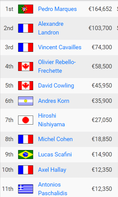 Ο Αντώνης Ρέμος έπαιξε στο European Poker Tour και έφυγε με 13.350 ευρώ - Τερμάτισε 11ος σε σύνολο 497 παικτών