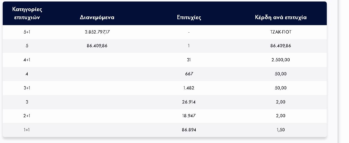 Τζόκερ: Οι τυχεροί αριθμοί για τα 3,85 εκατ. ευρώ