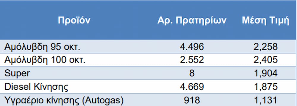 Τιμές των καυσίμων