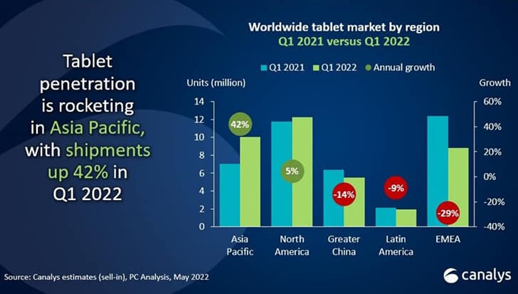 canalys tablets 11 5 2022 - Πόλεμος και πληθωρισμός έπληξαν τις πωλήσεις smartphones και tablets - Η Samsung πήρε τον θρόνο από την Apple στα smartphones 